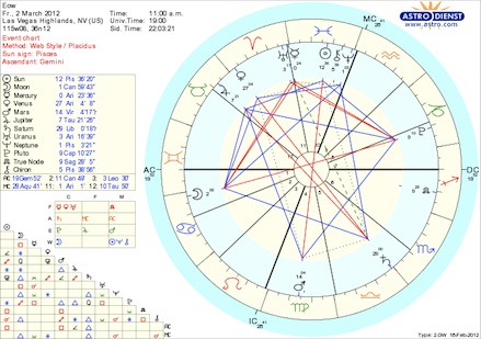 3/2/12, Clif High & The Fog Of Neptune Settles In